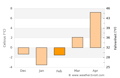Mirkovo average temperature in February