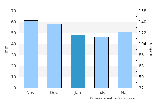Mirkovo average rain in January