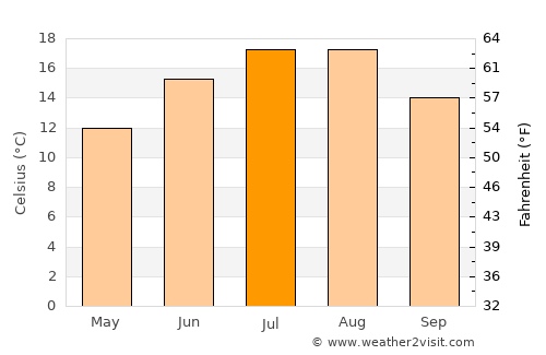 Mirkovo average temperature in July