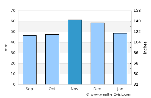 Mirkovo average rain in November