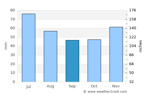 Mirkovo average rain in September