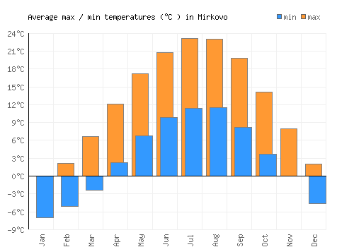 Mirkovo average minimum / maximum temperatures (Celsius)