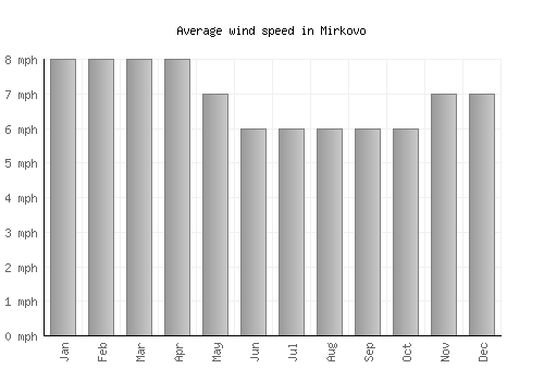 Mirkovo average winspeed by month (mph)