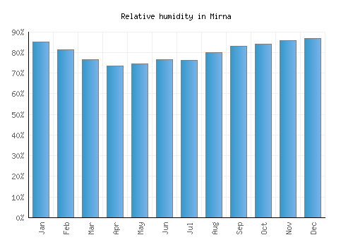 Mirna relative humidity averages