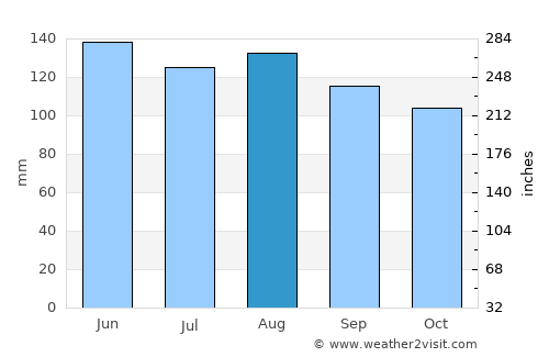 Mirna average rain in August