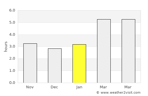 Mirna average rain in January