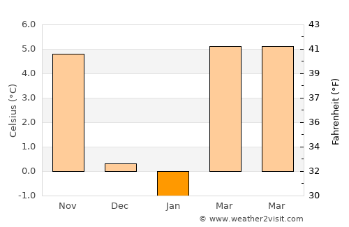 Mirna average temperature in January