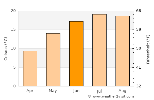 Mirna average temperature in June