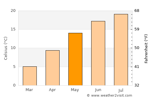 Mirna average temperature in May
