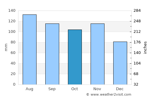 Mirna average rain in October
