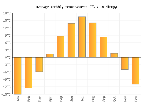 Mirnyy average temperature chart (Celsius)