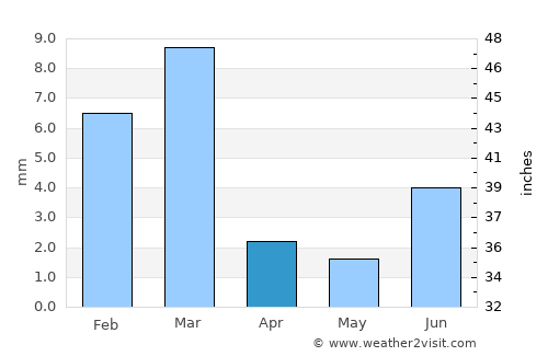 Mīro Khān average rain in April