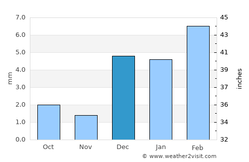 Mīro Khān average rain in December