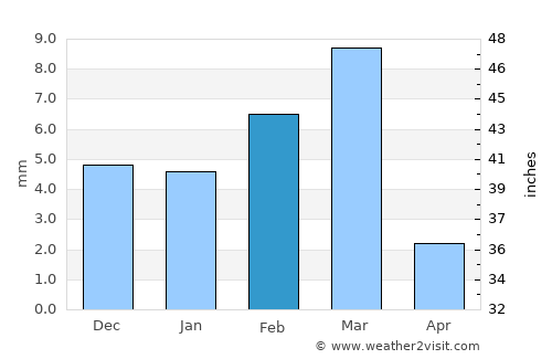 Mīro Khān average rain in February