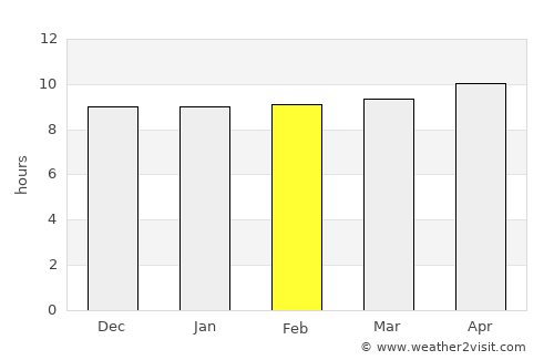 Mīro Khān average rain in February