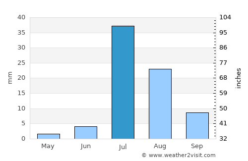 Mīro Khān average rain in July