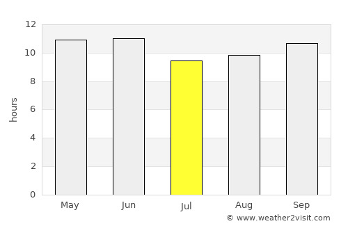 Mīro Khān average rain in July