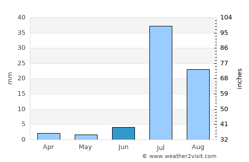 Mīro Khān average rain in June