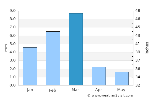 Mīro Khān average rain in March