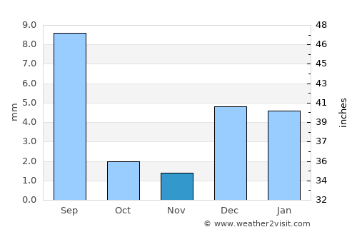 Mīro Khān average rain in November
