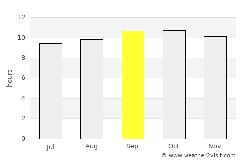 Mīro Khān average rain in September