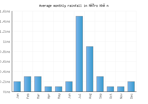 Mīro Khān monthly rainfall chart (inches)