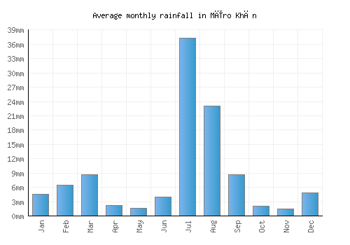 Mīro Khān monthly rainfall chart (mm)