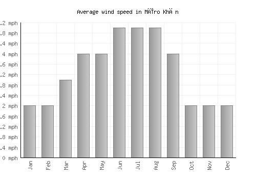 Mīro Khān average winspeed by month (mph)