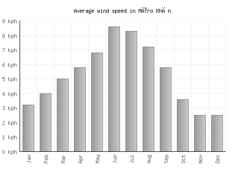 Mīro Khān average winspeed by month (km/h)