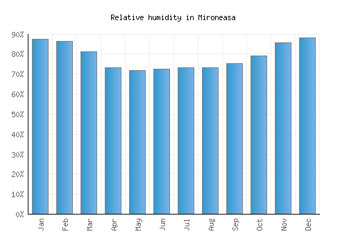 Mironeasa relative humidity averages