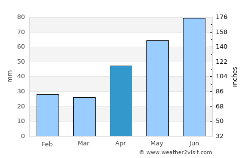 Mironeasa average rain in April