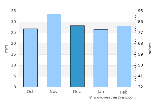Mironeasa average rain in December