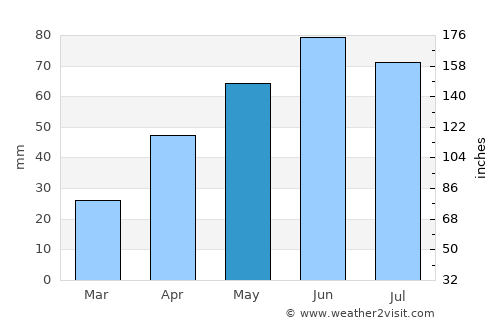 Mironeasa average rain in May
