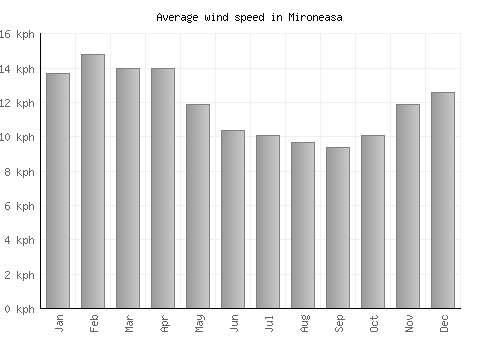 Mironeasa average winspeed by month (km/h)