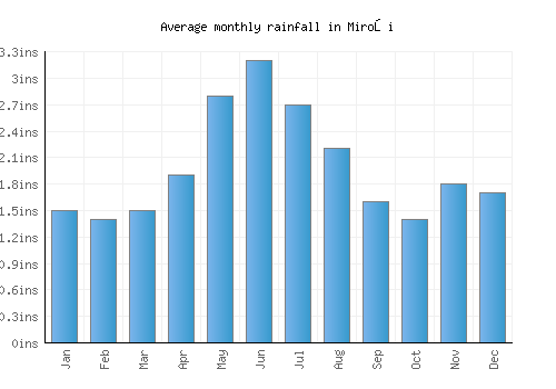 Miroşi monthly rainfall chart (inches)