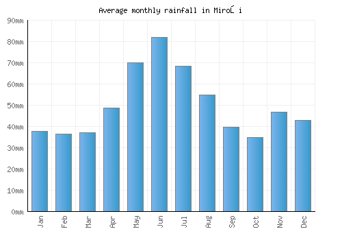 Miroşi monthly rainfall chart (mm)
