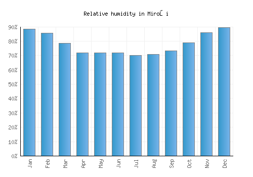 Miroşi relative humidity averages