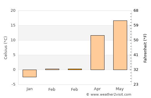 Miroşi average temperature in February