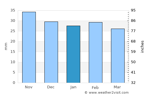 Miroslava average rain in January