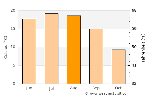 Miroslăveşti average temperature in August