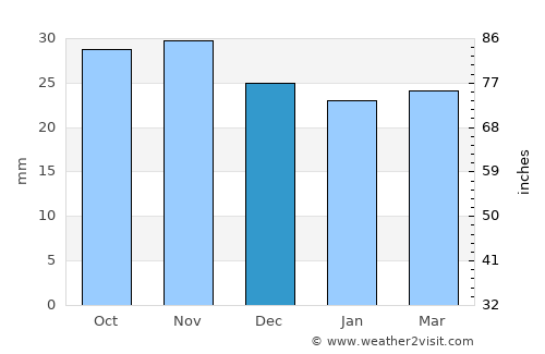 Miroslăveşti average rain in December