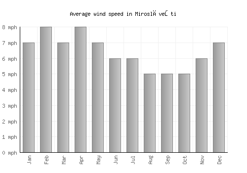 Miroslăveşti average winspeed by month (mph)