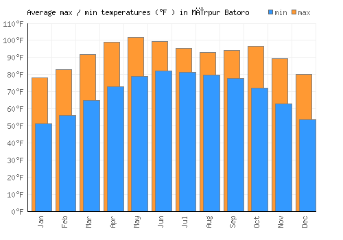 Mīrpur Batoro average minimum / maximum temperatures (Fahrenheit)