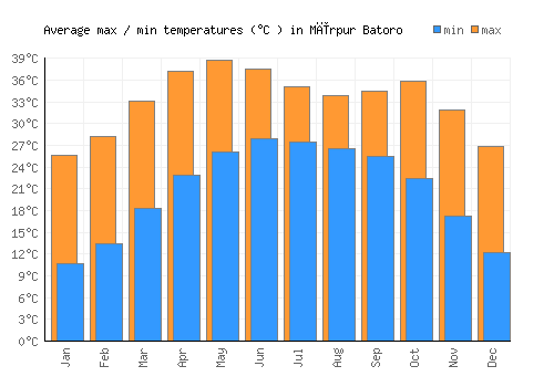 Mīrpur Batoro average minimum / maximum temperatures (Celsius)
