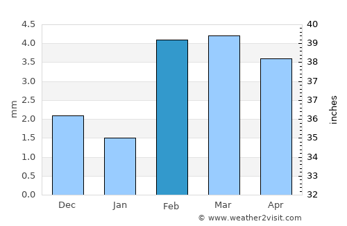 Mīrpur Batoro average rain in February