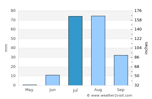 Mīrpur Batoro average rain in July