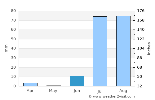 Mīrpur Batoro average rain in June