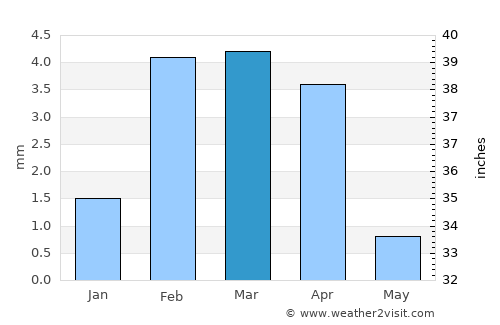 Mīrpur Batoro average rain in March