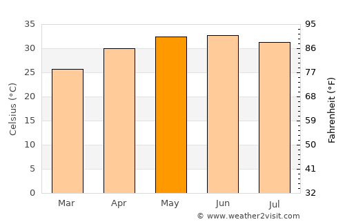 Mīrpur Batoro average temperature in May