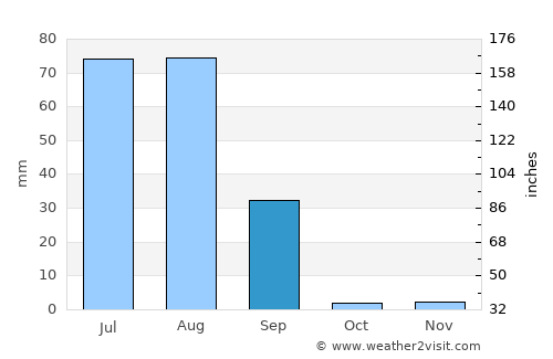 Mīrpur Batoro average rain in September